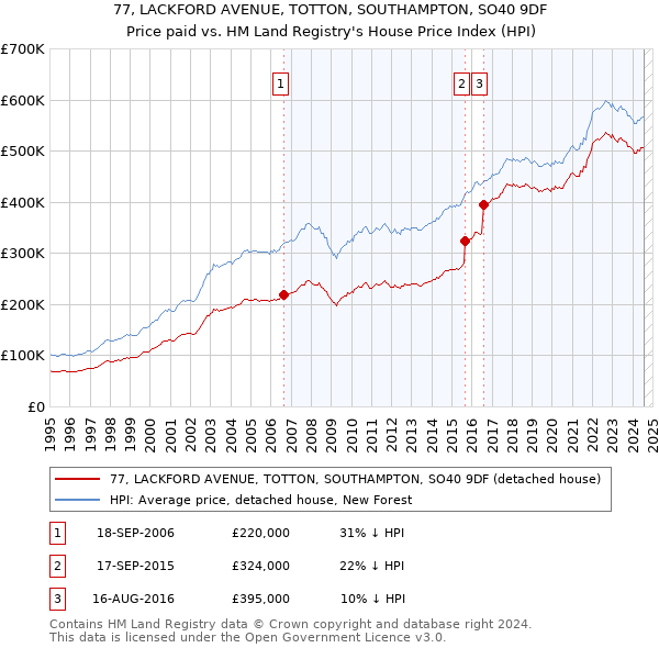 77, LACKFORD AVENUE, TOTTON, SOUTHAMPTON, SO40 9DF: Price paid vs HM Land Registry's House Price Index