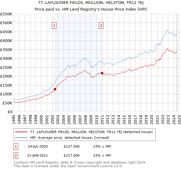 77, LAFLOUDER FIELDS, MULLION, HELSTON, TR12 7EJ: Price paid vs HM Land Registry's House Price Index