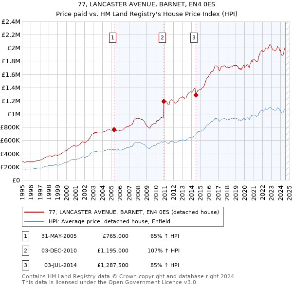 77, LANCASTER AVENUE, BARNET, EN4 0ES: Price paid vs HM Land Registry's House Price Index