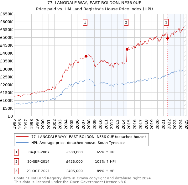 77, LANGDALE WAY, EAST BOLDON, NE36 0UF: Price paid vs HM Land Registry's House Price Index