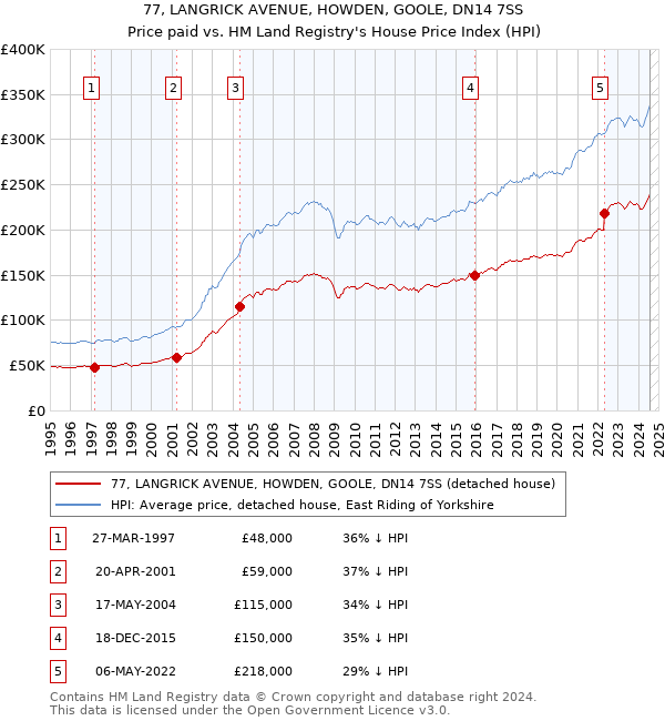 77, LANGRICK AVENUE, HOWDEN, GOOLE, DN14 7SS: Price paid vs HM Land Registry's House Price Index