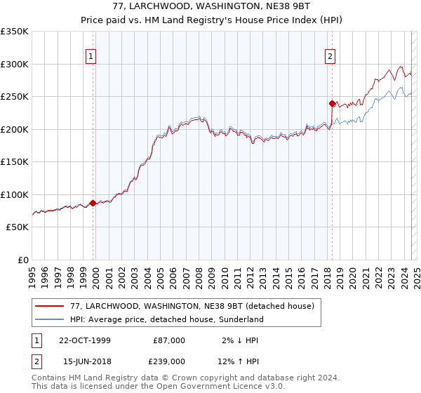 77, LARCHWOOD, WASHINGTON, NE38 9BT: Price paid vs HM Land Registry's House Price Index