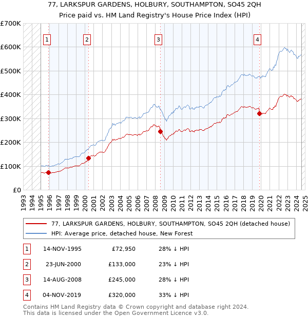 77, LARKSPUR GARDENS, HOLBURY, SOUTHAMPTON, SO45 2QH: Price paid vs HM Land Registry's House Price Index