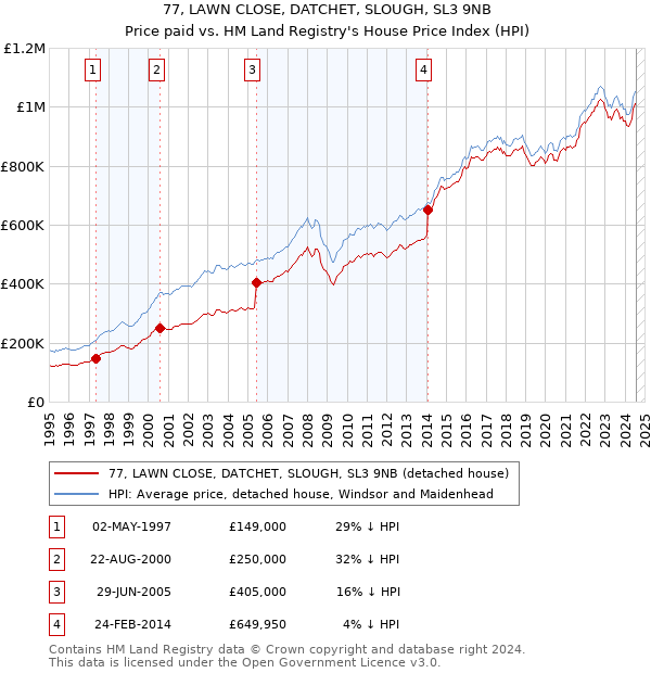 77, LAWN CLOSE, DATCHET, SLOUGH, SL3 9NB: Price paid vs HM Land Registry's House Price Index