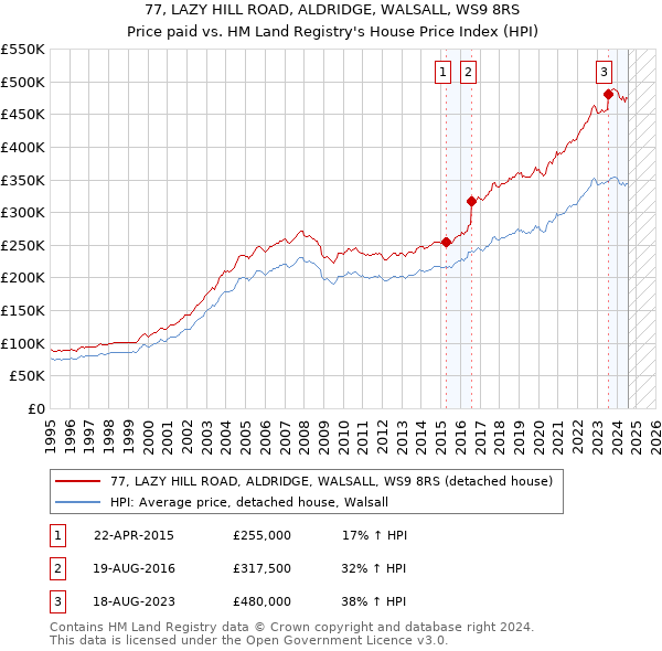 77, LAZY HILL ROAD, ALDRIDGE, WALSALL, WS9 8RS: Price paid vs HM Land Registry's House Price Index