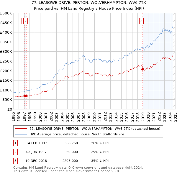 77, LEASOWE DRIVE, PERTON, WOLVERHAMPTON, WV6 7TX: Price paid vs HM Land Registry's House Price Index