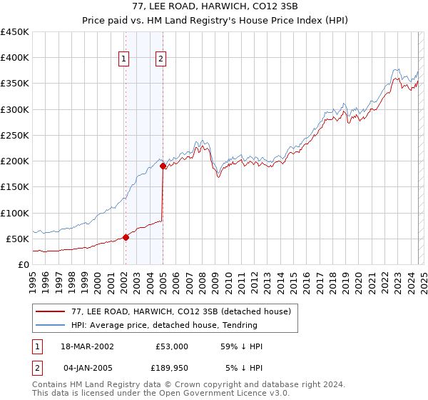 77, LEE ROAD, HARWICH, CO12 3SB: Price paid vs HM Land Registry's House Price Index