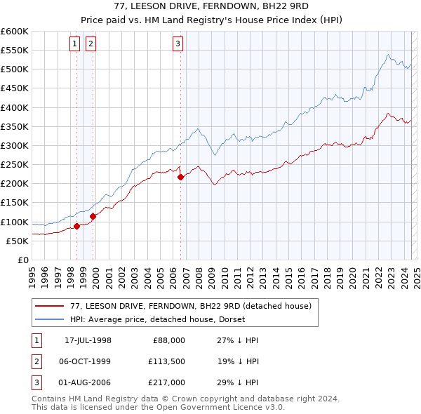 77, LEESON DRIVE, FERNDOWN, BH22 9RD: Price paid vs HM Land Registry's House Price Index