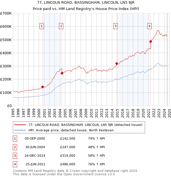 77, LINCOLN ROAD, BASSINGHAM, LINCOLN, LN5 9JR: Price paid vs HM Land Registry's House Price Index