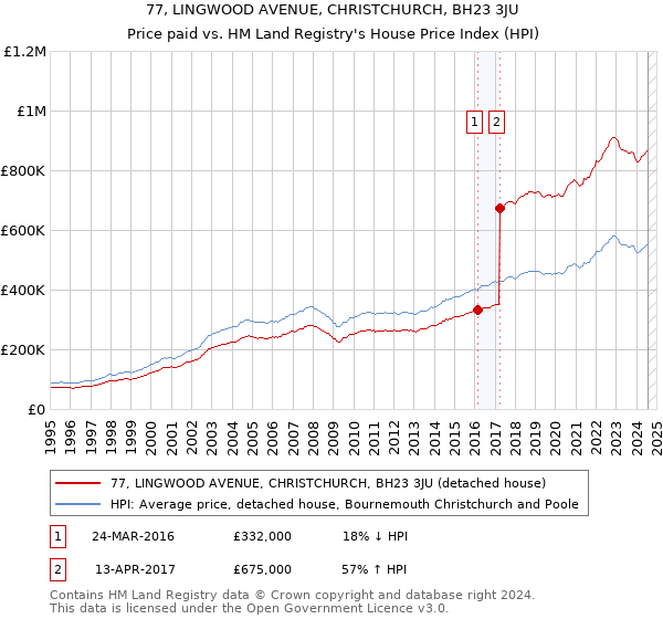 77, LINGWOOD AVENUE, CHRISTCHURCH, BH23 3JU: Price paid vs HM Land Registry's House Price Index