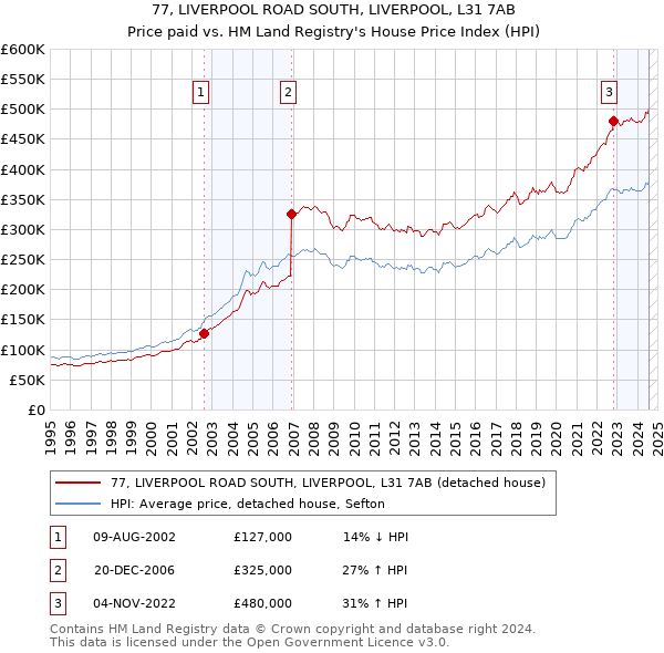 77, LIVERPOOL ROAD SOUTH, LIVERPOOL, L31 7AB: Price paid vs HM Land Registry's House Price Index