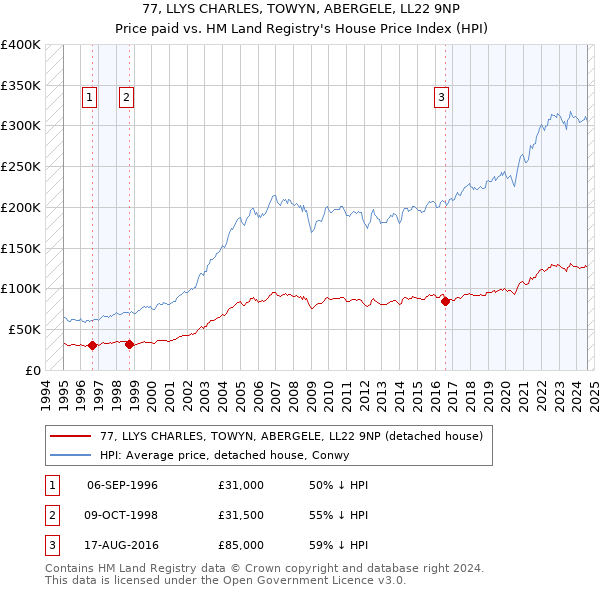 77, LLYS CHARLES, TOWYN, ABERGELE, LL22 9NP: Price paid vs HM Land Registry's House Price Index