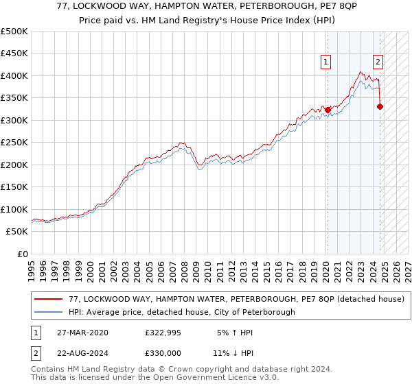 77, LOCKWOOD WAY, HAMPTON WATER, PETERBOROUGH, PE7 8QP: Price paid vs HM Land Registry's House Price Index