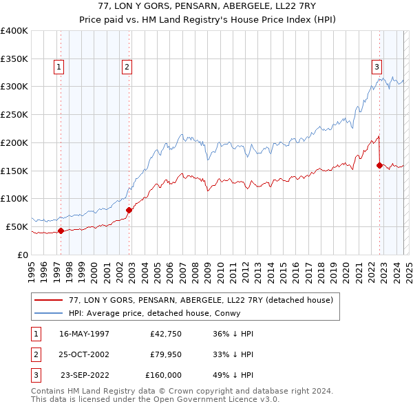 77, LON Y GORS, PENSARN, ABERGELE, LL22 7RY: Price paid vs HM Land Registry's House Price Index