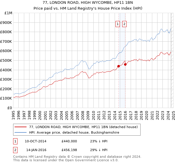 77, LONDON ROAD, HIGH WYCOMBE, HP11 1BN: Price paid vs HM Land Registry's House Price Index