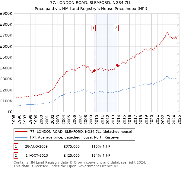 77, LONDON ROAD, SLEAFORD, NG34 7LL: Price paid vs HM Land Registry's House Price Index