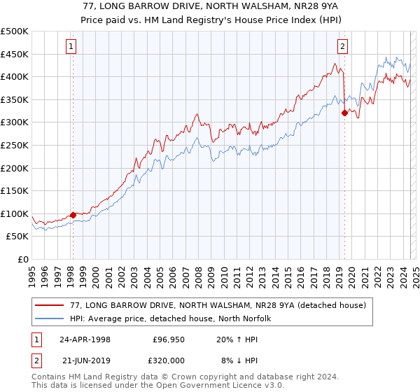 77, LONG BARROW DRIVE, NORTH WALSHAM, NR28 9YA: Price paid vs HM Land Registry's House Price Index