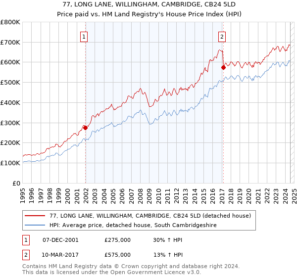 77, LONG LANE, WILLINGHAM, CAMBRIDGE, CB24 5LD: Price paid vs HM Land Registry's House Price Index