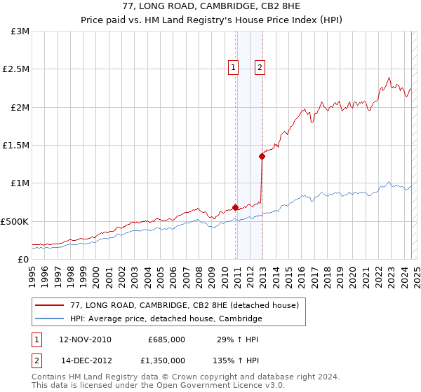 77, LONG ROAD, CAMBRIDGE, CB2 8HE: Price paid vs HM Land Registry's House Price Index