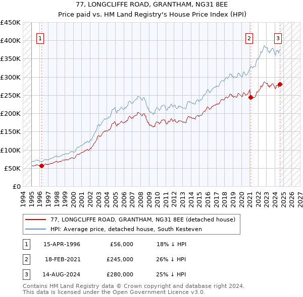 77, LONGCLIFFE ROAD, GRANTHAM, NG31 8EE: Price paid vs HM Land Registry's House Price Index