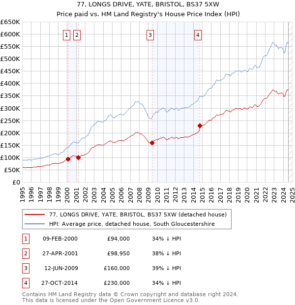 77, LONGS DRIVE, YATE, BRISTOL, BS37 5XW: Price paid vs HM Land Registry's House Price Index