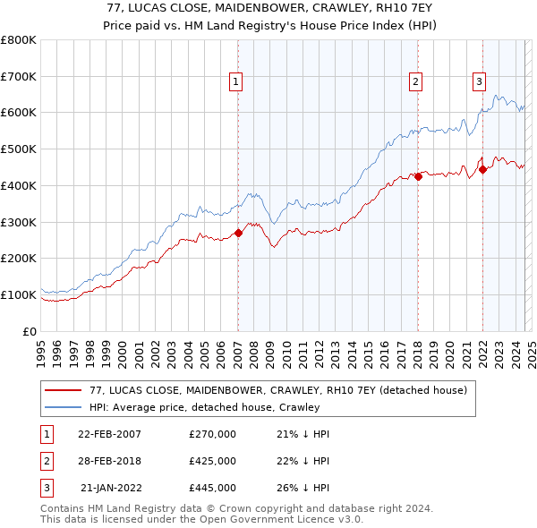 77, LUCAS CLOSE, MAIDENBOWER, CRAWLEY, RH10 7EY: Price paid vs HM Land Registry's House Price Index