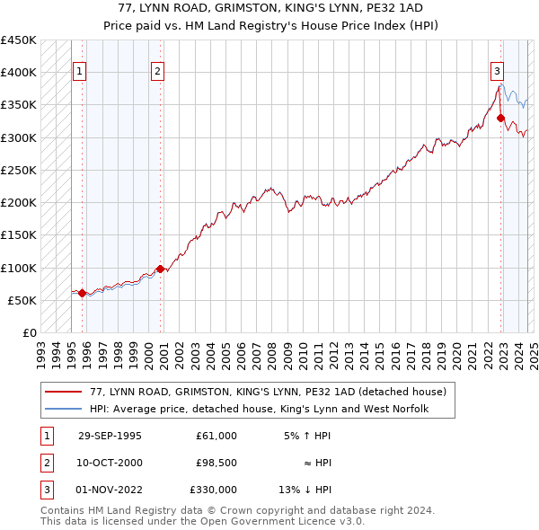 77, LYNN ROAD, GRIMSTON, KING'S LYNN, PE32 1AD: Price paid vs HM Land Registry's House Price Index