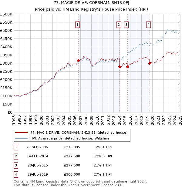 77, MACIE DRIVE, CORSHAM, SN13 9EJ: Price paid vs HM Land Registry's House Price Index