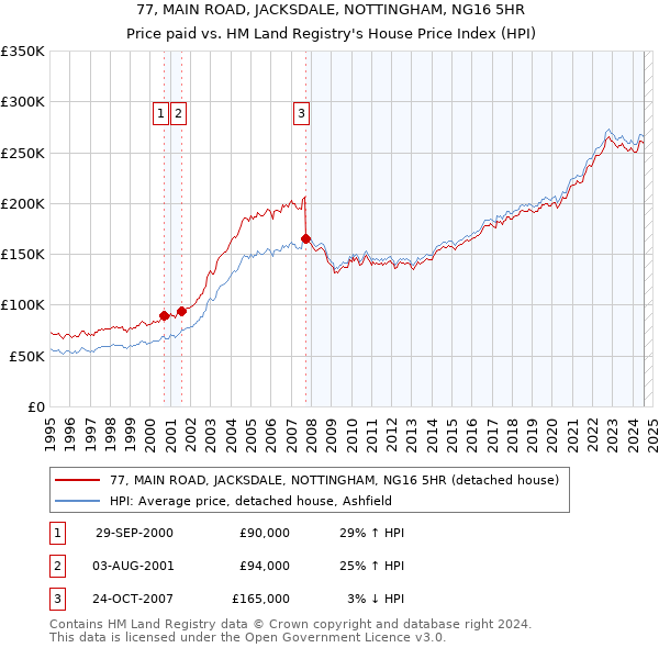 77, MAIN ROAD, JACKSDALE, NOTTINGHAM, NG16 5HR: Price paid vs HM Land Registry's House Price Index