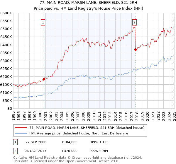 77, MAIN ROAD, MARSH LANE, SHEFFIELD, S21 5RH: Price paid vs HM Land Registry's House Price Index