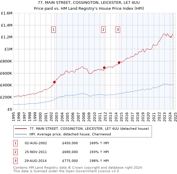 77, MAIN STREET, COSSINGTON, LEICESTER, LE7 4UU: Price paid vs HM Land Registry's House Price Index