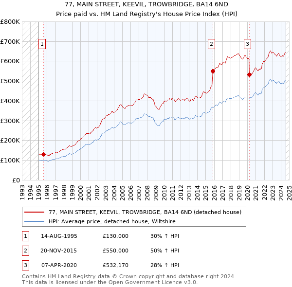 77, MAIN STREET, KEEVIL, TROWBRIDGE, BA14 6ND: Price paid vs HM Land Registry's House Price Index