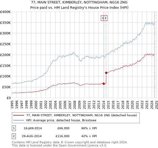 77, MAIN STREET, KIMBERLEY, NOTTINGHAM, NG16 2NG: Price paid vs HM Land Registry's House Price Index