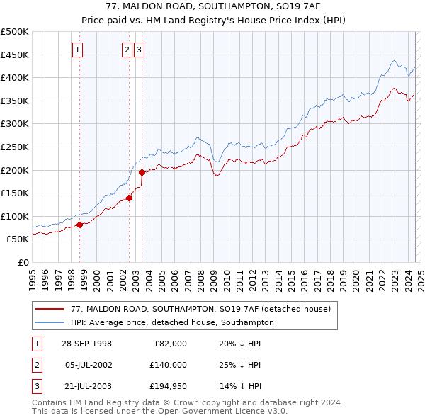 77, MALDON ROAD, SOUTHAMPTON, SO19 7AF: Price paid vs HM Land Registry's House Price Index