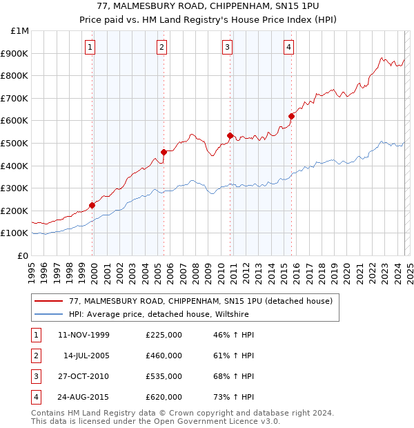 77, MALMESBURY ROAD, CHIPPENHAM, SN15 1PU: Price paid vs HM Land Registry's House Price Index