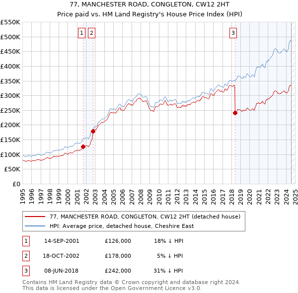 77, MANCHESTER ROAD, CONGLETON, CW12 2HT: Price paid vs HM Land Registry's House Price Index