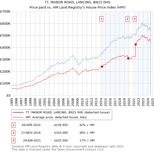 77, MANOR ROAD, LANCING, BN15 0HG: Price paid vs HM Land Registry's House Price Index