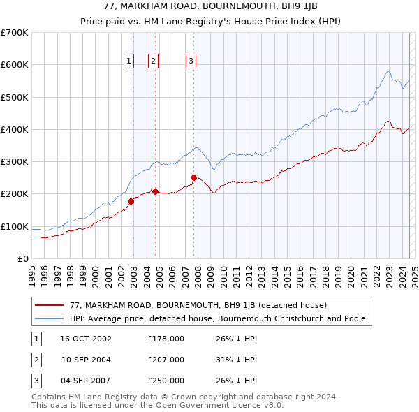 77, MARKHAM ROAD, BOURNEMOUTH, BH9 1JB: Price paid vs HM Land Registry's House Price Index