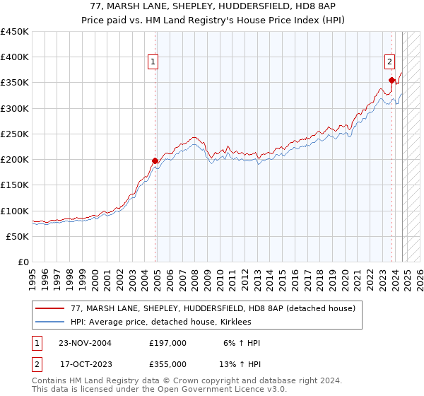 77, MARSH LANE, SHEPLEY, HUDDERSFIELD, HD8 8AP: Price paid vs HM Land Registry's House Price Index