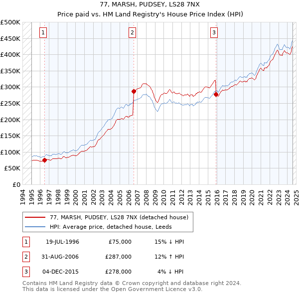 77, MARSH, PUDSEY, LS28 7NX: Price paid vs HM Land Registry's House Price Index