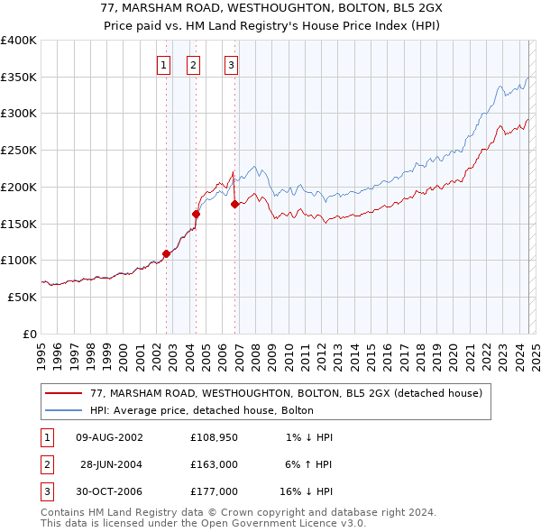 77, MARSHAM ROAD, WESTHOUGHTON, BOLTON, BL5 2GX: Price paid vs HM Land Registry's House Price Index