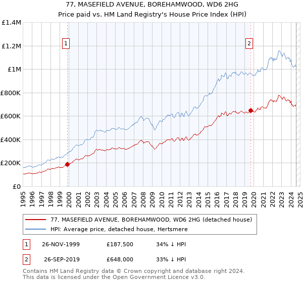 77, MASEFIELD AVENUE, BOREHAMWOOD, WD6 2HG: Price paid vs HM Land Registry's House Price Index