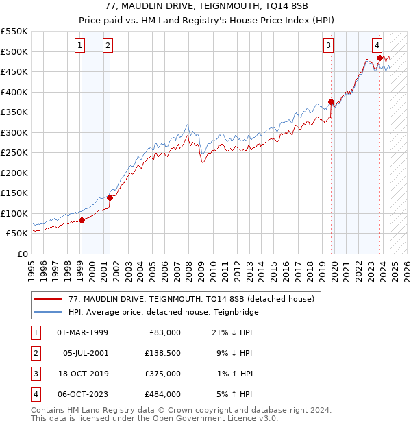 77, MAUDLIN DRIVE, TEIGNMOUTH, TQ14 8SB: Price paid vs HM Land Registry's House Price Index