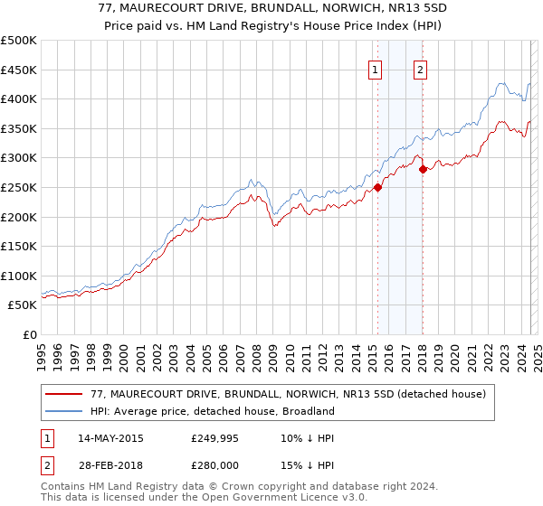 77, MAURECOURT DRIVE, BRUNDALL, NORWICH, NR13 5SD: Price paid vs HM Land Registry's House Price Index