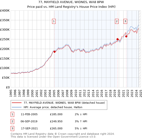 77, MAYFIELD AVENUE, WIDNES, WA8 8PW: Price paid vs HM Land Registry's House Price Index