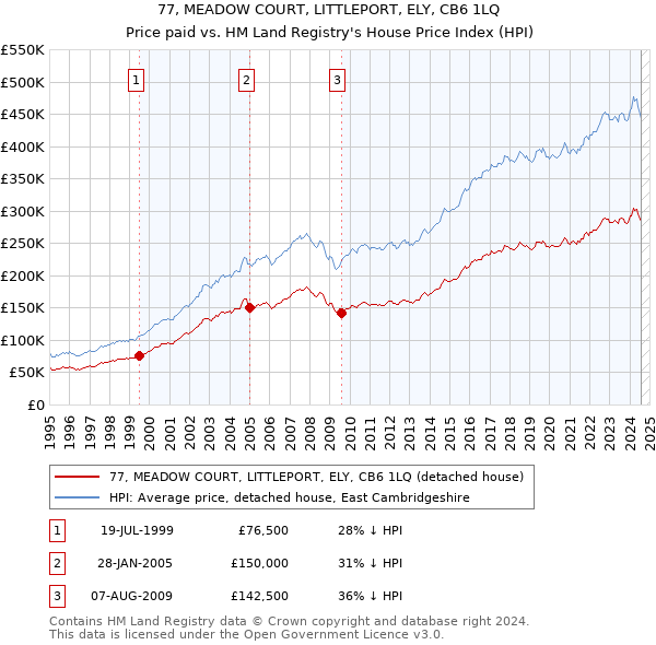 77, MEADOW COURT, LITTLEPORT, ELY, CB6 1LQ: Price paid vs HM Land Registry's House Price Index