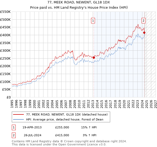 77, MEEK ROAD, NEWENT, GL18 1DX: Price paid vs HM Land Registry's House Price Index