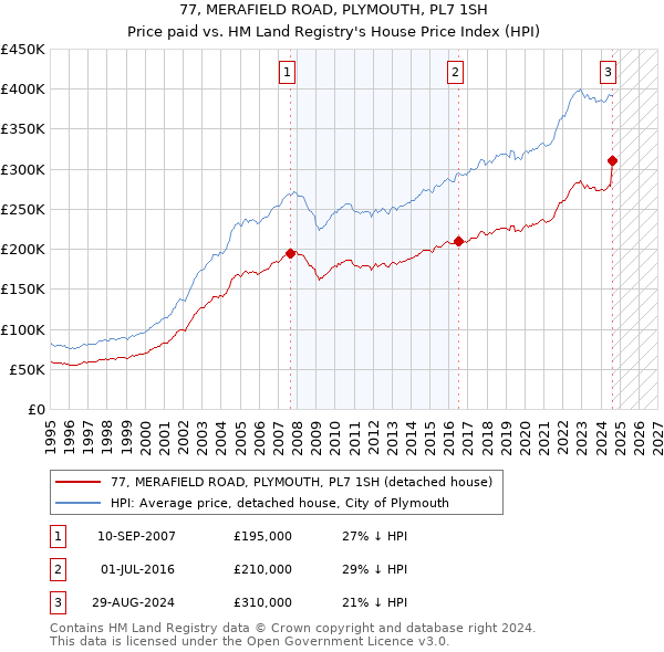 77, MERAFIELD ROAD, PLYMOUTH, PL7 1SH: Price paid vs HM Land Registry's House Price Index