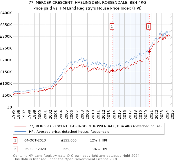 77, MERCER CRESCENT, HASLINGDEN, ROSSENDALE, BB4 4RG: Price paid vs HM Land Registry's House Price Index