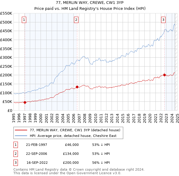 77, MERLIN WAY, CREWE, CW1 3YP: Price paid vs HM Land Registry's House Price Index